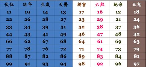 生天延數字|數字易經對照表，手機、車牌尾數看吉凶！